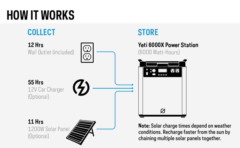 Goal Zero Yeti 6000X Portable Power Station for Homes